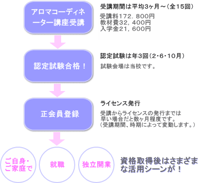 アロマコーディネーター資格取得の方法/アロマテラピースクールラヴァーレ