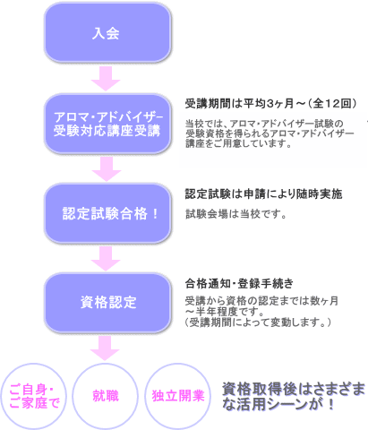 アロマ・アドバイザーの資格取得の方法 